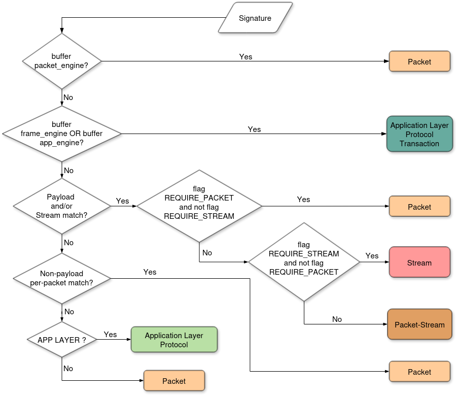 A flowchart representing the portion of SignatureSetType function that handles app_layer, app_tx, stream, pkt_stream and pkt rules.